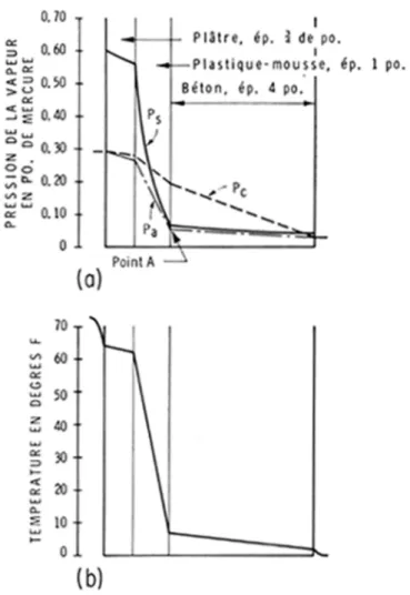 Figure 1. Pression de la vapeur et gradient de la température dans le mur original
