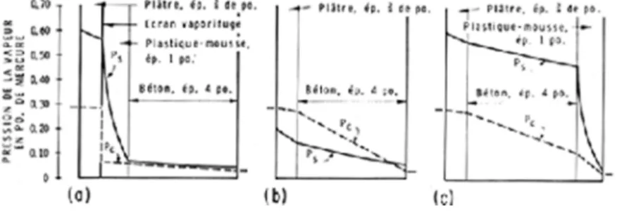 Figure 2. Gradient de la pression de la vapeur dans le mur de type  amélioré