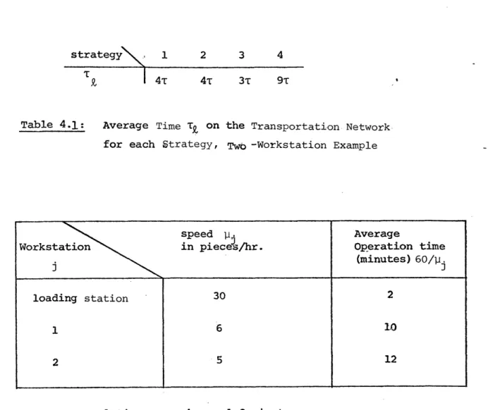 Table 4.2:  System Parameters,  Two-Workstation  Example