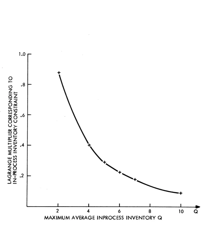 Fig.  4.8.  Optimal Value  of  the  Lagrange  Multiplier as  a Function of In-Process  Inventory