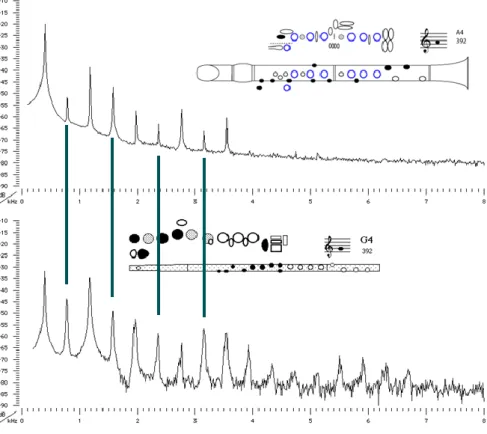 Figure 3 Spectres harmoniques du son produit par deux flutes différentes 