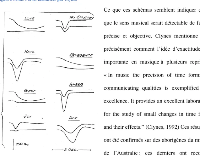 Figure 8 Sentic Forms identifiées par Clynes 
