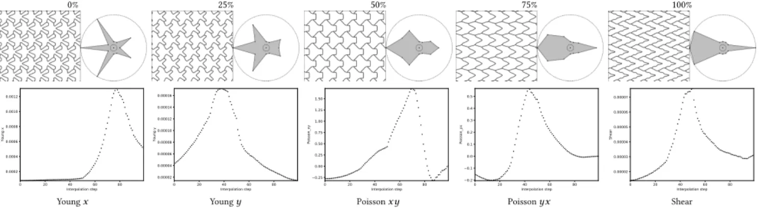 Fig. 21. Top: Linear interpolation between two metrics (with weights as indicated relative to second metric) using a triangular lattice and distance functions with one-axis reflectional symmetry (orthotropic case)