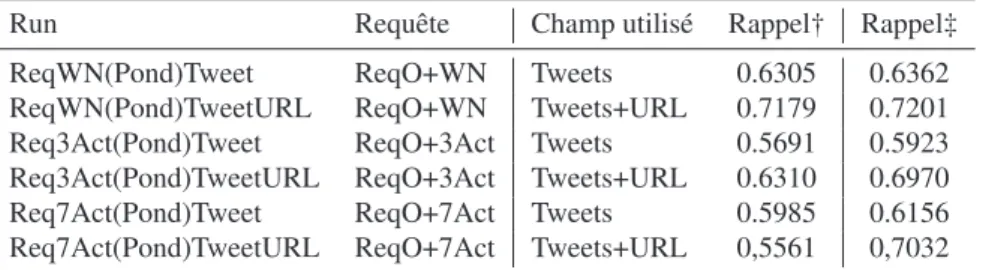 Tableau 2. Récapitulatif des différents runs testés sans (†) et avec (‡) pondération des termes ajoutés aux requêtes (1 500 résultats par requête).