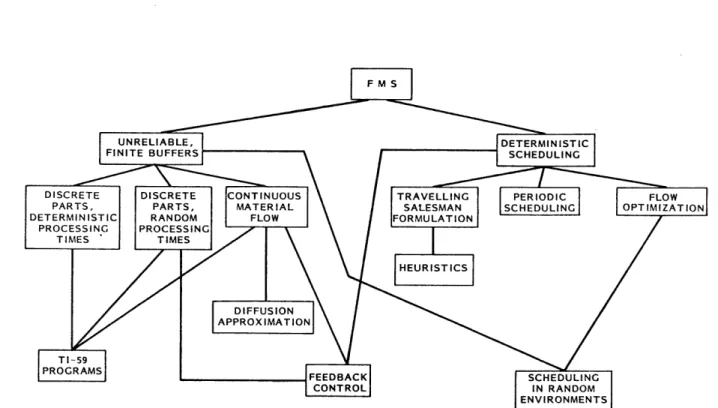 Figure  1.1  Organization of  Flexible Manufacturing  System Studies