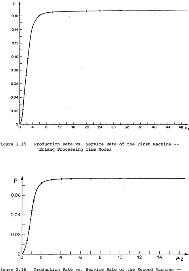Figure  2.16  Production Rate vs.  Service Rate  of the  Second Machine  -- --Erlang  Processing Time  Model