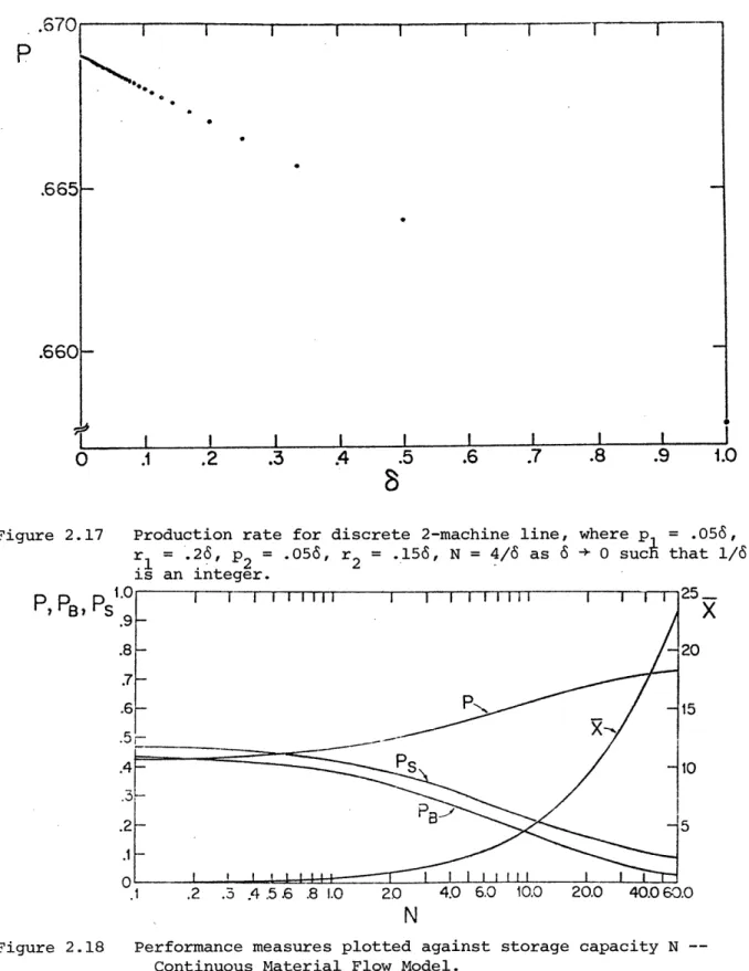 Figure  2.18  Performance measures  plotted against  storage  capacity N  -- --Continuous Material  Flow Model.