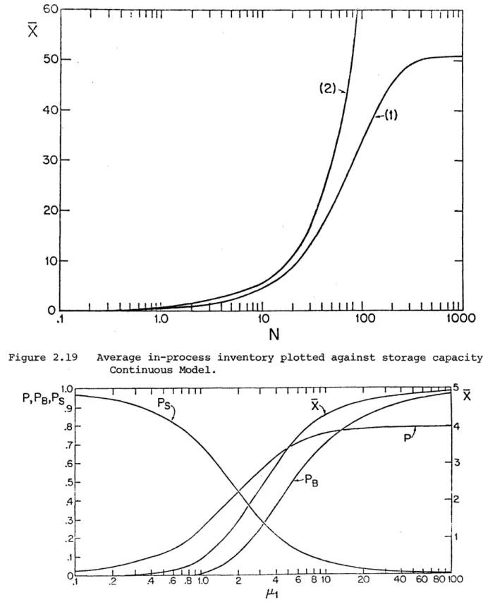 Figure  2.19  Average  in-process  inventory plotted  against storage  capacity N  -- --Continuous Model