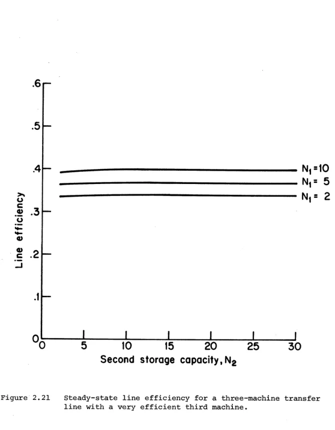 Figure  2.21  Steady-state  line  efficiency for a  three-machine  transfer line with a very efficient  third machine.