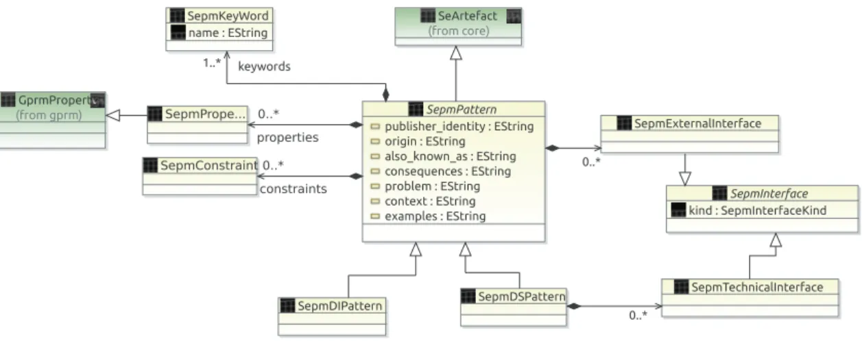 Fig. 6. The (simplified) SEPM Metamodel