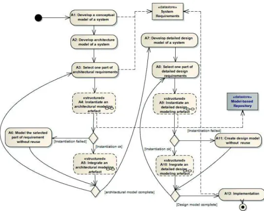 Fig. 1. The Modeling Artifact-based Development Process