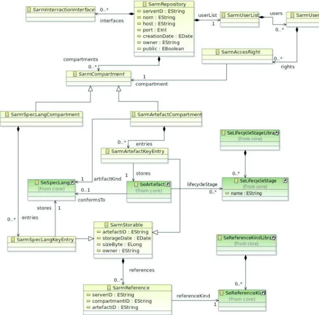 Fig. 2. The Repository Specification Metamodel (SARM)