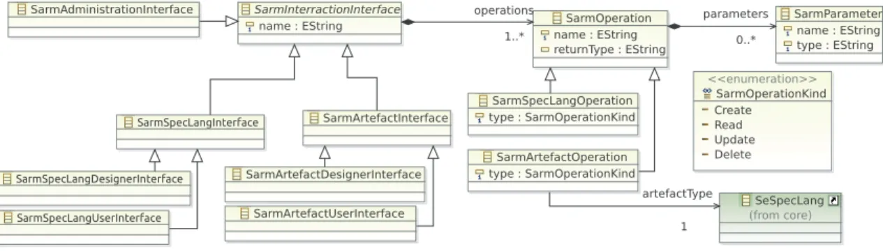 Fig. 3. The Repository API Specification Metamodel