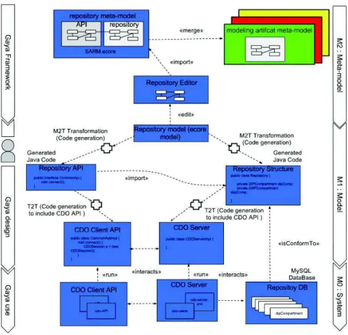 Fig. 4. Overview of the model-based repository building process