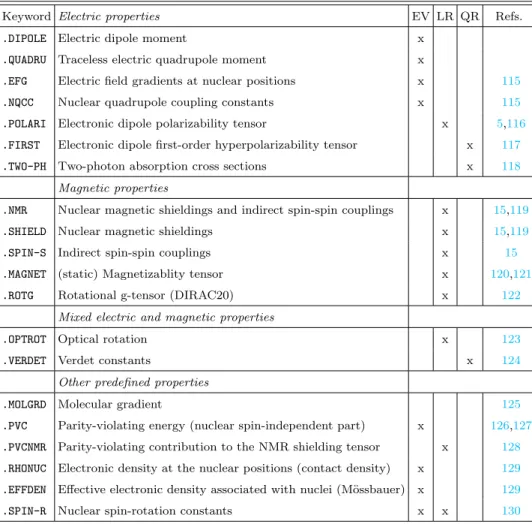 TABLE I. Predefined molecular properties in DIRAC