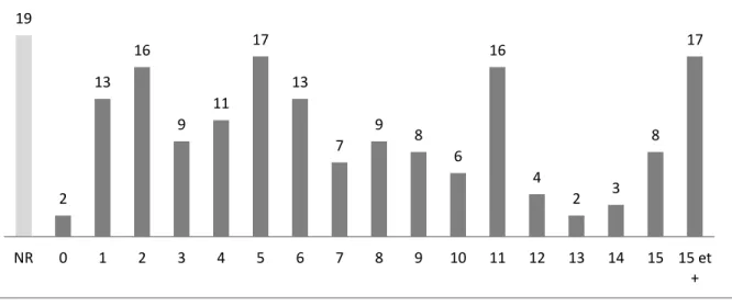 Tableau 3-3 ; III 