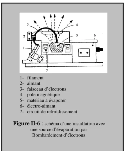 Figure II-6 :  schéma d’une installation avec  une source d’évaporation par 