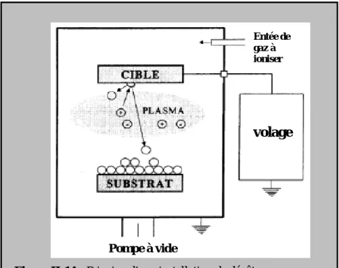 Figure II-14  :  Principe d’une installation de dépôt par                                    Pulvérisation [Sfv_94]