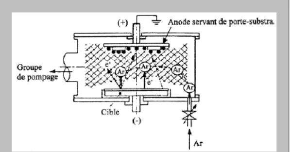 Figure II-15:  Enceinte de pulvérisation diode [Rich_95]. 