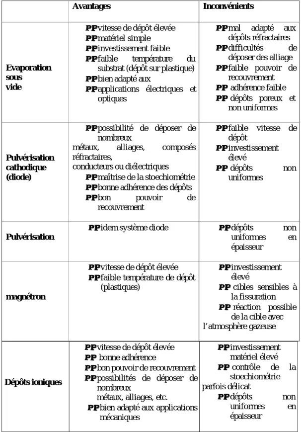 Tableau II-5  :  Comparaison des 4 principaux procédés  de déposition en PVD [Nouv_01] .