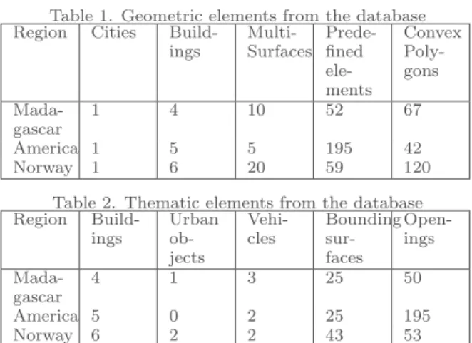 Table 1. Geometric elements from the database Region Cities 