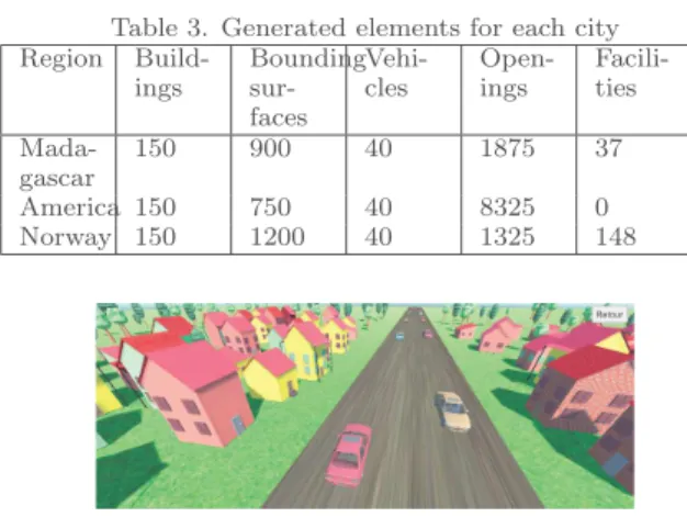 Table 3. Generated elements for each city Region  Build-ings Bounding sur-faces Vehi-cles Open-ings Facili-ties  Mada-gascar 150 900 40 1875 37 America 150 750 40 8325 0 Norway 150 1200 40 1325 148