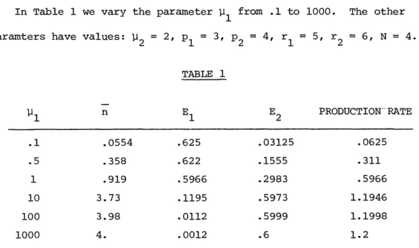 TABLE  1 n  E 1 E 2 PRODUCTION--RATE .1  .0554  .625  .03125  .0625 .5  .358  .622  .1555  .311 1  .919  .5966  .2983  .5966 10  3.73  .1195  .5973  1.1946 100  3.98  .0112  .5999  1.1998 1000  4