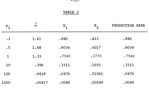 TABLE  3 P 1 n  E 1 E 2 PRODUCTION RATE .1  1.61  .846  .423  .846 .5  1.48  .8034  .4017  .8034 1  1.33  .7540  .3770  .7540 10  .396  .3311  .1655  .3311 100  .0418  .0476  .02361  .0476 1000  .00417  .0049  .00249  .0049
