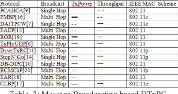 Table  2: Message Broadcasting based DTxPC 