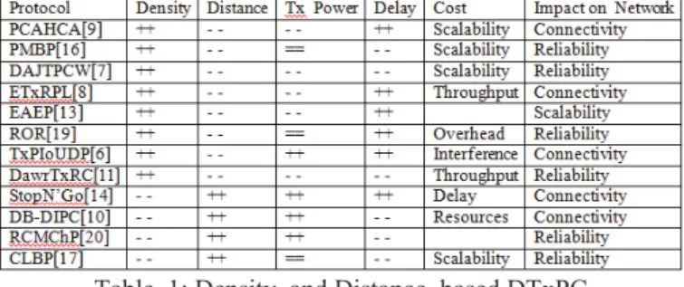 Table  1: Density  and Distance  based DTxPC 