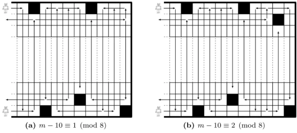 Figure 7 – Visiting the remaining columns when m − 18 ≡ 0 (mod 8)