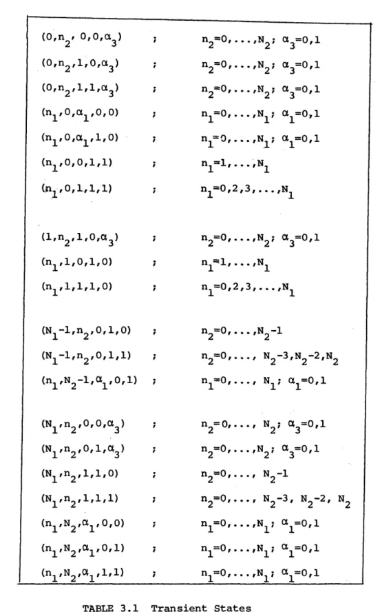 TABLE  3.1  Transient  States