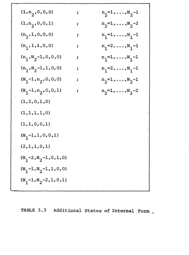 TABLE  3.3  Additional  States of Internal  Form