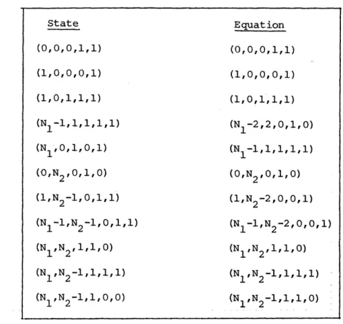 TABLE  3.5  Expressions  Obtained  Singly State  Equation (0,0,0,1,1)  (0,0,0,1,1) (1,0,0,0,1)  (1,0,1),0,0,1) (1,0,1,1,1)  (1,0,1,1,1) (N 1 -1,1,1,1,1)  (N 1 -2,2,0,1,0) (Ni,  0,1,0,1)  (N  -1,1,1,1,1) (O,N 2 0,11,0)  (0,N 2 01,0) (1,N 2 -1,0,1,1)  (1,N 2