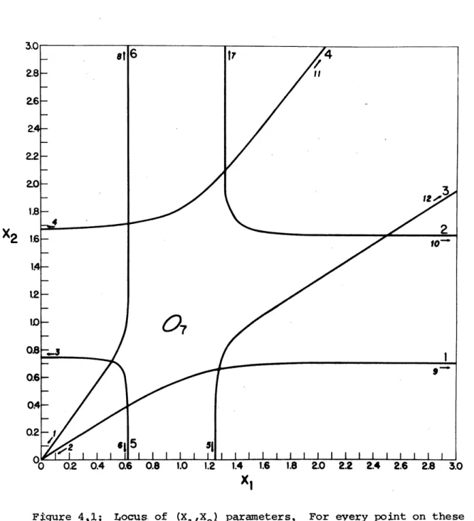 Figure  4,1;  Locus  of  (Xl,X 2 )  parameters,  For  every  point on these curves, a set of  (Y1,Y 2 ,Y 3 )  exists  such  that  (XlX 2 ,Y , 1 Y2,Y3)  satisfies  equations  (4.1) and  (4.2)  for k=3.