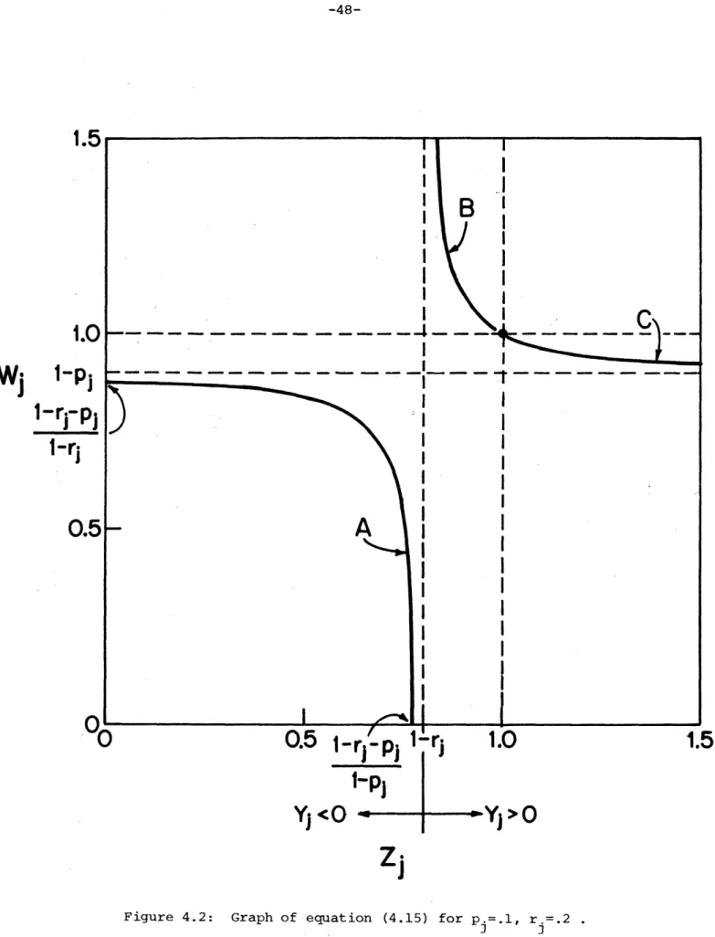 Figure  4.2:  Graph  of  equation  (4.15)  for  pj=.l,  r.=.2