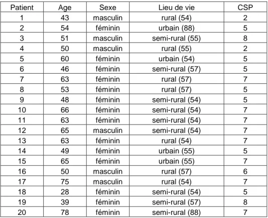 Tableau n°1 : caractéristiques socio-démographiques des patients interrogés 