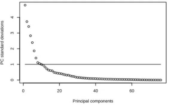 Figure 7. Principal components standard deviations.