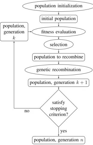 Figure 2. Flow chart of Evolutionary Algorithms.