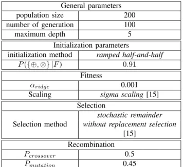 Figure 5 presents the maximal specific transformation of a normal distribution p is the π possibility distribution.