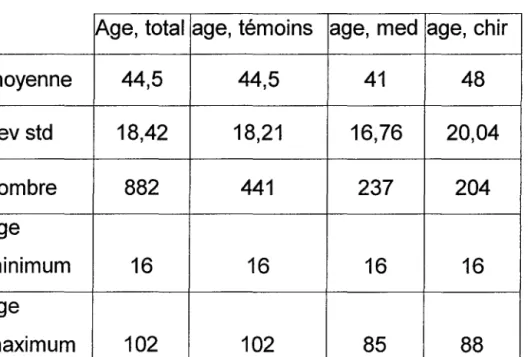 Tableau 3 :répartition de l'age en fonction des trois groupes :pathologie médicale , chirurgicale et témoins ( en année) .