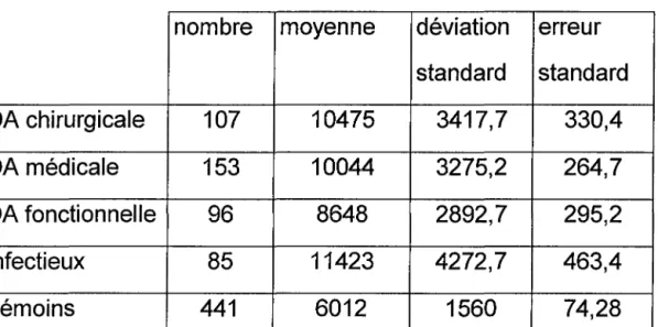 TABLEAU 6 : Tableau des moyennes pour la numération des globules blancs totaux: