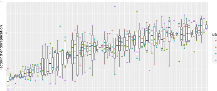 Figure 3 : Boîtes à moustaches représentant le facteur d’endoréplication des 81 accessions considérées pour  l’analyse