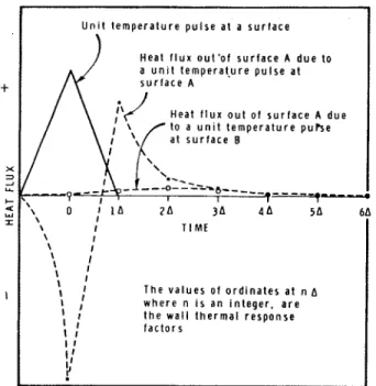 Fig.  1  Heat  fluxes at  surface A  due  to  unit  tempera-  ture  pulse  at  surfaces A  and  B 