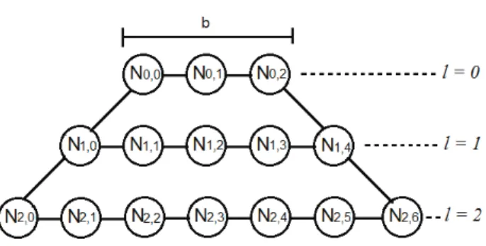 Figure 1 in page 3 shows an example of nodes organized in a logical trapezoid N b node = n − k + 1 = 15.