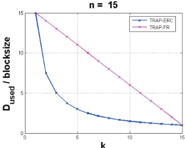 Figure 5. Storage space used by TRAP-ERC and TRAP-FR divided by blocksize as a function of the node availability k