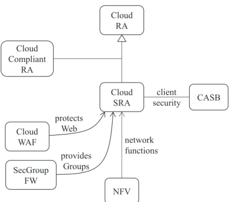 Figure 1.  The relationship of NFV with other cloud patterns 