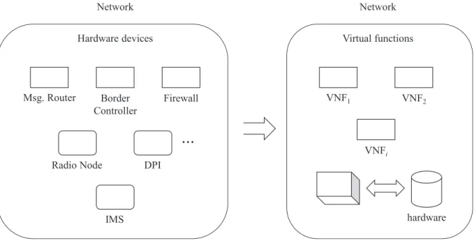 Figure  4  shows  the  class  diagram  of  the  NFV  pattern.  The  cloud  Virtualization  Layer  provides Virtual  Network Services (VNF) implemented using one or more Virtual Machines (VM)