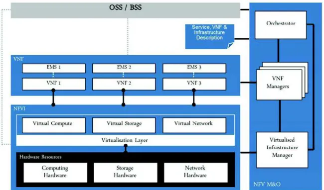 Figure  6  shows  the  ETSI  architectural  framework  for  NFV  [ETS13-2]. The  NFVI  (NFV  Infrastructure)  provides the virtual resources to support the execution of the VNFs