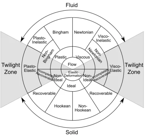 Figure 2.1 | A reproduction of the original rheological chart originally from Bilmes [26].